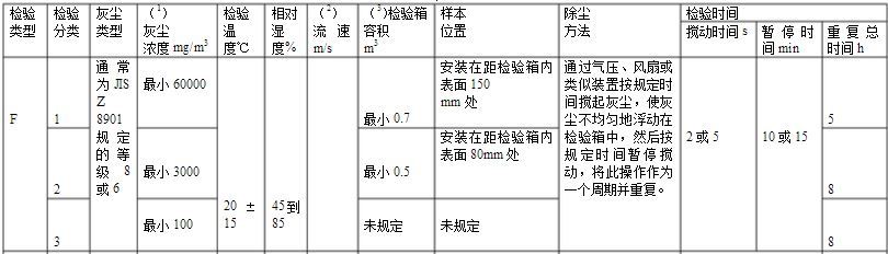 引进JIS D0207防尘试验箱,扩展防尘试验能力